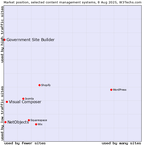 Market position of Visual Composer vs. NetObjects vs. Government Site Builder