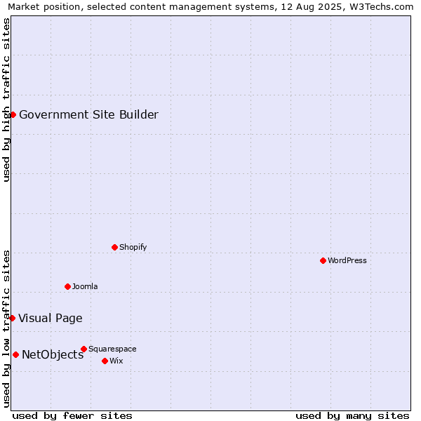 Market position of NetObjects vs. Government Site Builder vs. Visual Page