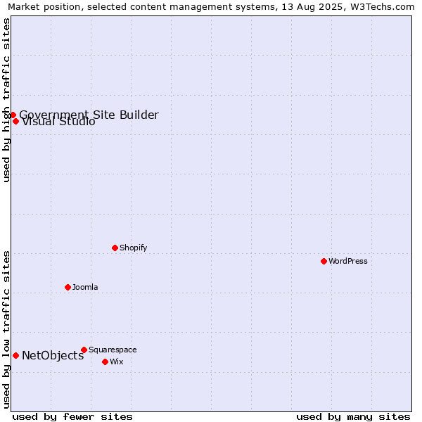 Market position of Visual Studio vs. NetObjects vs. Government Site Builder