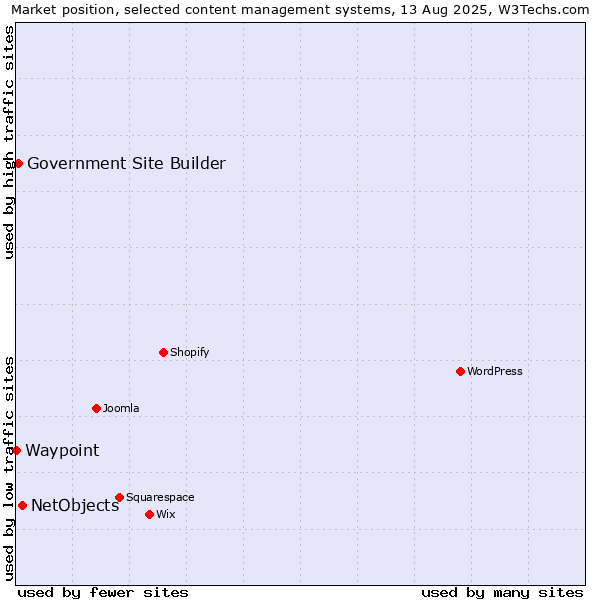 Market position of NetObjects vs. Government Site Builder vs. Waypoint