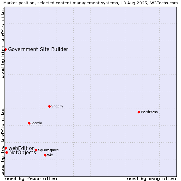 Market position of NetObjects vs. webEdition vs. Government Site Builder