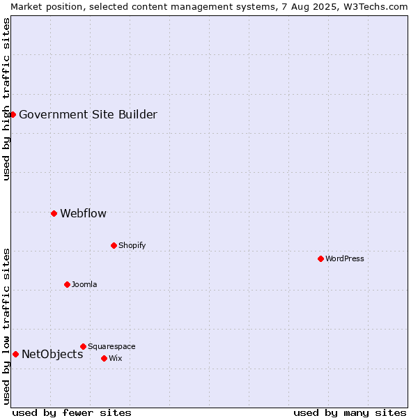 Market position of Webflow vs. NetObjects vs. Government Site Builder