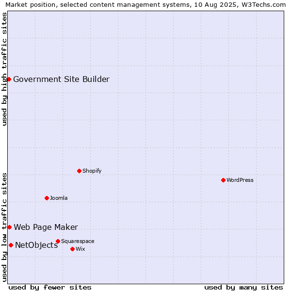 Market position of NetObjects vs. Web Page Maker vs. Government Site Builder