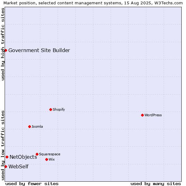 Market position of NetObjects vs. WebSelf vs. Government Site Builder