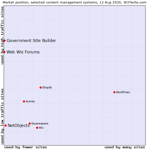 Market position of NetObjects vs. Government Site Builder vs. Web Wiz Forums