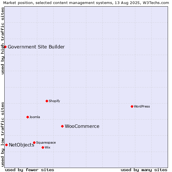 Market position of WooCommerce vs. NetObjects vs. Government Site Builder