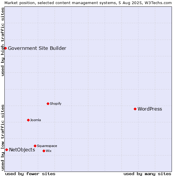 Market position of WordPress vs. NetObjects vs. Government Site Builder
