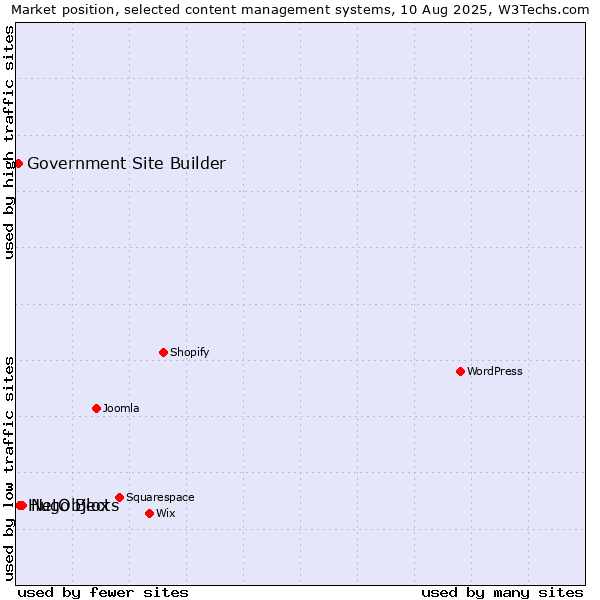 Market position of NetObjects vs. Hugo Blox vs. Government Site Builder