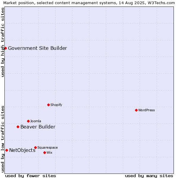 Market position of Beaver Builder vs. NetObjects vs. Government Site Builder