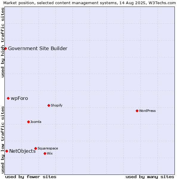 Market position of wpForo vs. NetObjects vs. Government Site Builder