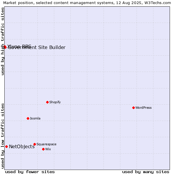Market position of NetObjects vs. Government Site Builder vs. Xiuno BBS