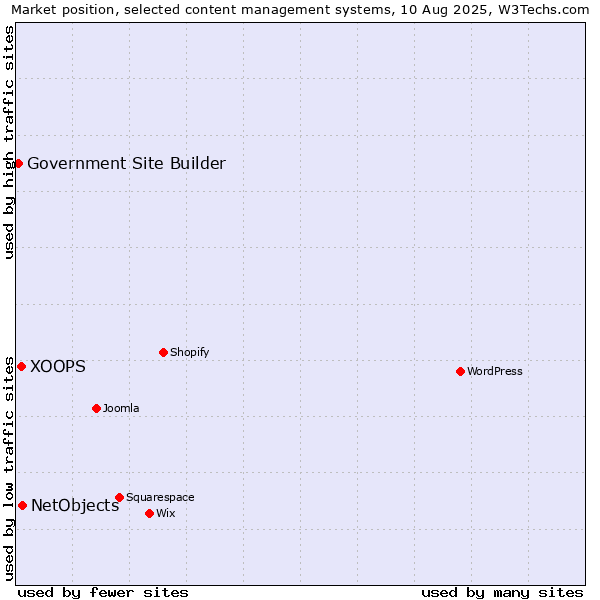 Market position of NetObjects vs. XOOPS vs. Government Site Builder