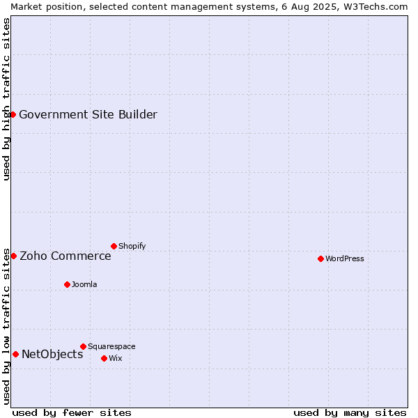 Market position of NetObjects vs. Zoho Commerce vs. Government Site Builder