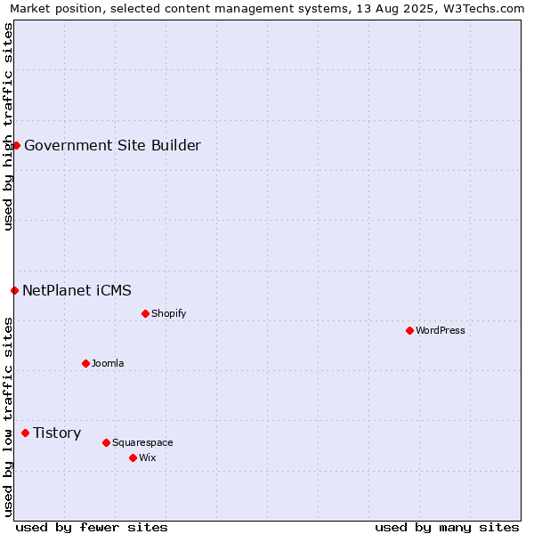 Market position of Tistory vs. Government Site Builder vs. NetPlanet iCMS