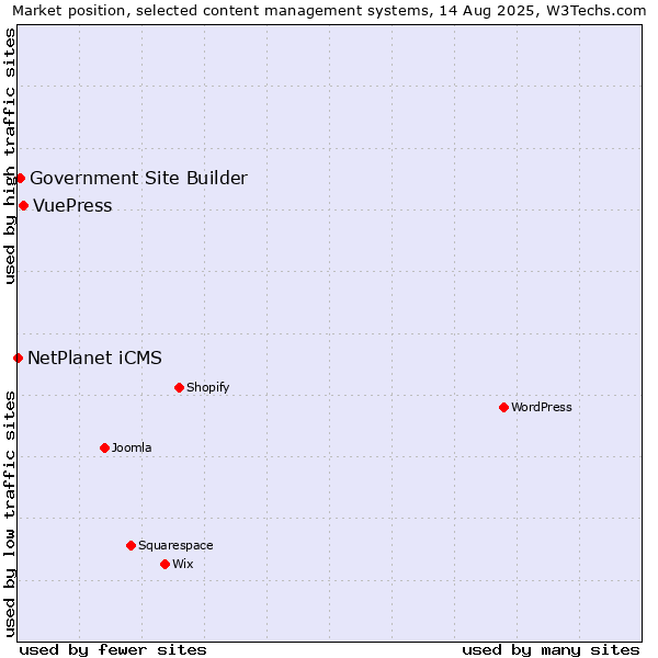 Market position of VuePress vs. Government Site Builder vs. NetPlanet iCMS