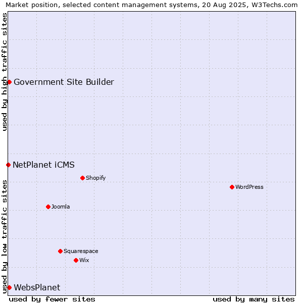 Market position of Government Site Builder vs. WebsPlanet vs. NetPlanet iCMS