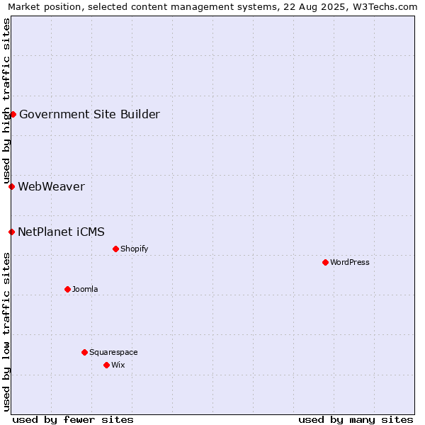 Market position of Government Site Builder vs. NetPlanet iCMS vs. WebWeaver