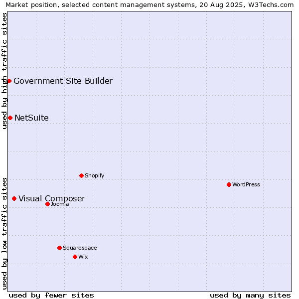 Market position of Visual Composer vs. NetSuite vs. Government Site Builder