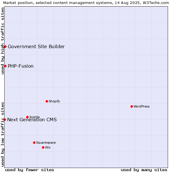 Market position of PHP-Fusion vs. Government Site Builder vs. Next Generation CMS