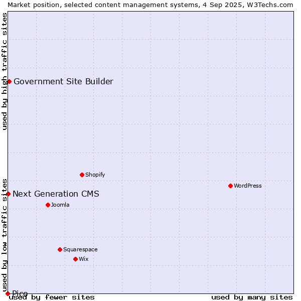 Market position of Government Site Builder vs. Next Generation CMS vs. Pico