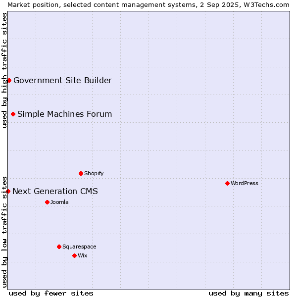 Market position of Simple Machines Forum vs. Government Site Builder vs. Next Generation CMS