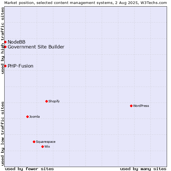 Market position of PHP-Fusion vs. NodeBB vs. Government Site Builder