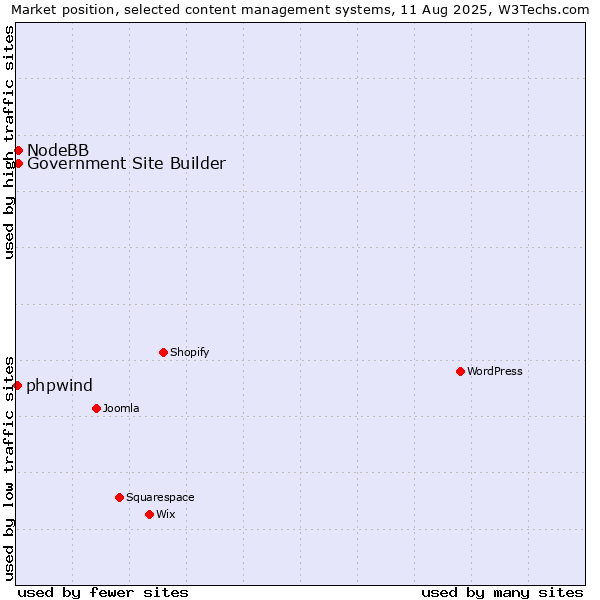 Market position of NodeBB vs. Government Site Builder vs. phpwind