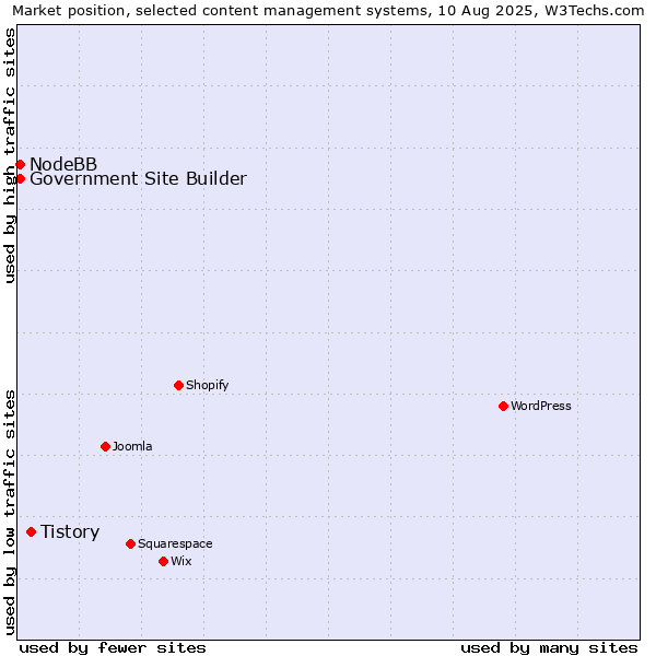 Market position of Tistory vs. NodeBB vs. Government Site Builder