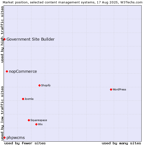 Market position of nopCommerce vs. phpwcms vs. Government Site Builder