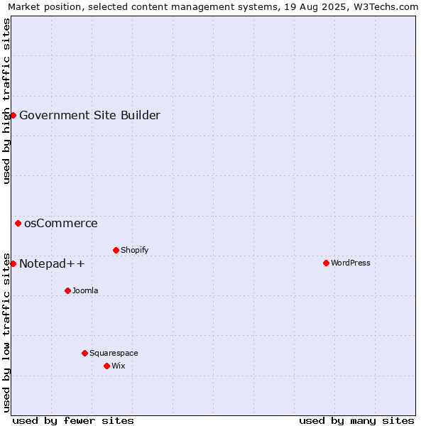 Market position of osCommerce vs. Notepad++ vs. Government Site Builder