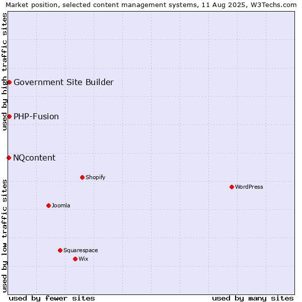 Market position of PHP-Fusion vs. Government Site Builder vs. NQcontent