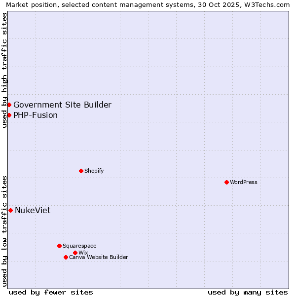Market position of NukeViet vs. PHP-Fusion vs. Government Site Builder