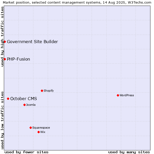 Market position of October CMS vs. PHP-Fusion vs. Government Site Builder