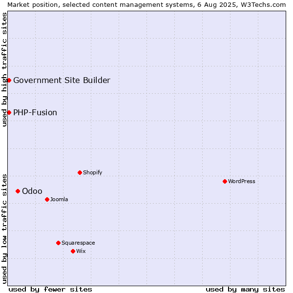 Market position of Odoo vs. PHP-Fusion vs. Government Site Builder
