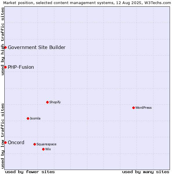 Market position of PHP-Fusion vs. Oncord vs. Government Site Builder