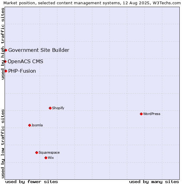 Market position of PHP-Fusion vs. Government Site Builder vs. OpenACS CMS