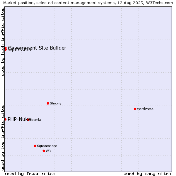 Market position of OpenCms vs. Government Site Builder vs. PHP-Nuke