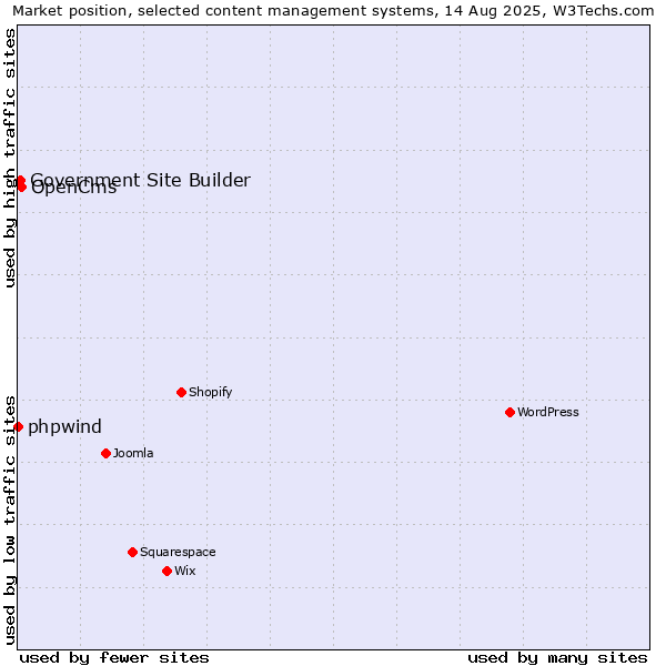 Market position of OpenCms vs. Government Site Builder vs. phpwind
