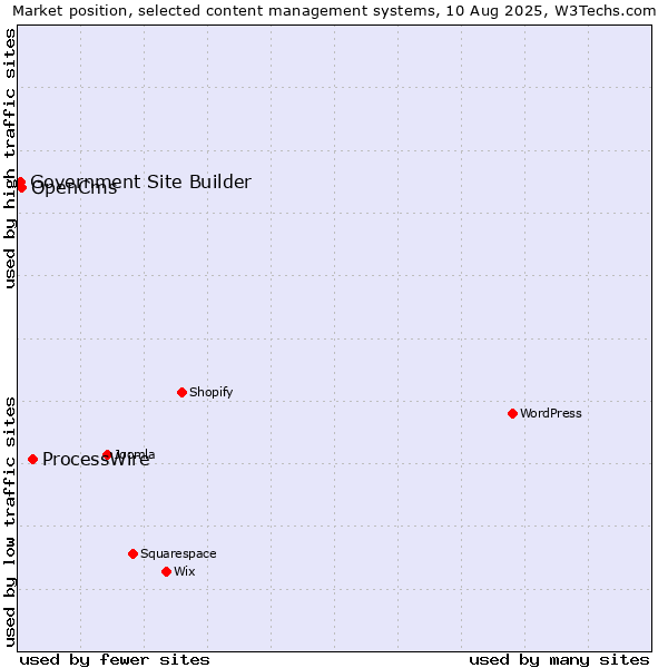 Market position of ProcessWire vs. OpenCms vs. Government Site Builder