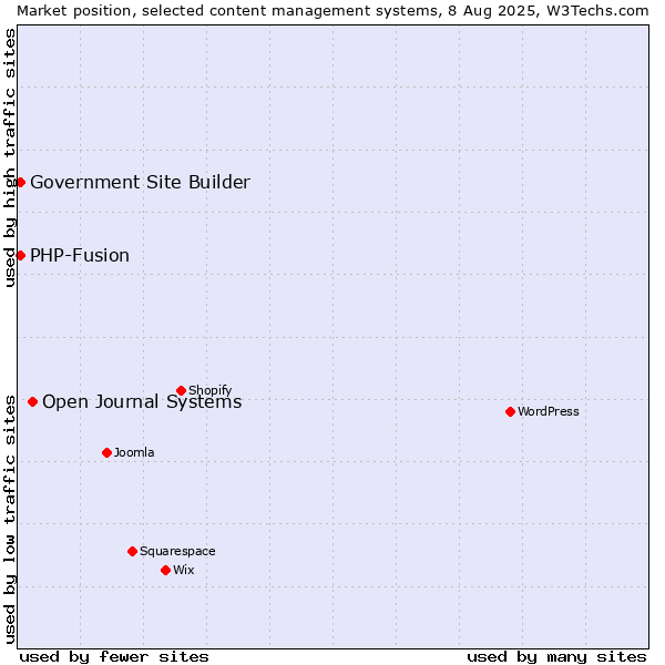 Market position of Open Journal Systems vs. PHP-Fusion vs. Government Site Builder