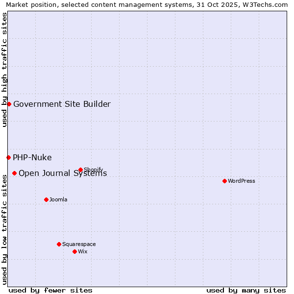 Market position of Open Journal Systems vs. Government Site Builder vs. PHP-Nuke