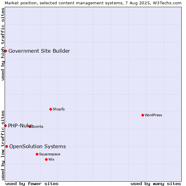 Market position of OpenSolution Systems vs. Government Site Builder vs. PHP-Nuke