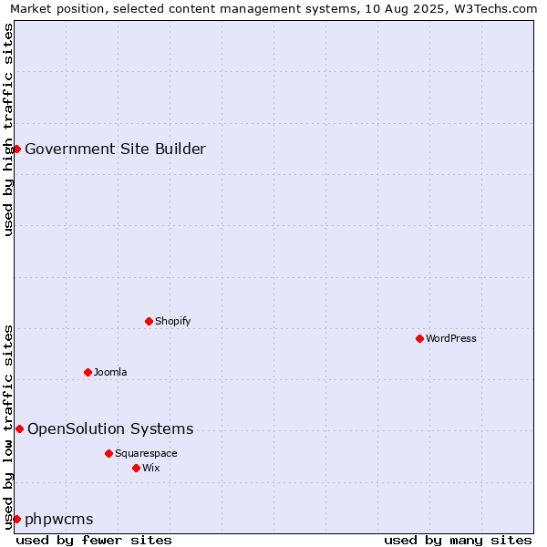 Market position of OpenSolution Systems vs. phpwcms vs. Government Site Builder
