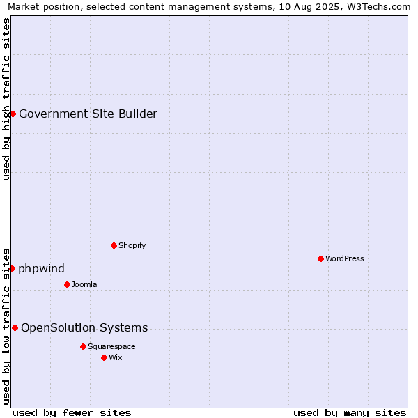 Market position of OpenSolution Systems vs. Government Site Builder vs. phpwind