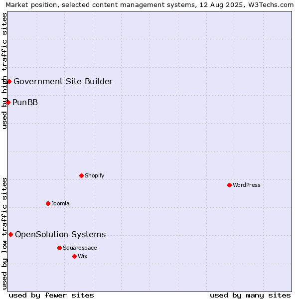 Market position of OpenSolution Systems vs. Government Site Builder vs. PunBB