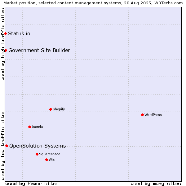 Market position of OpenSolution Systems vs. Government Site Builder vs. Status.io