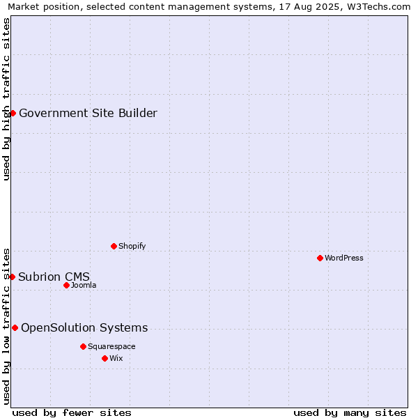 Market position of OpenSolution Systems vs. Government Site Builder vs. Subrion CMS