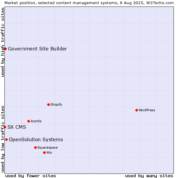 Market position of OpenSolution Systems vs. Government Site Builder vs. SX CMS