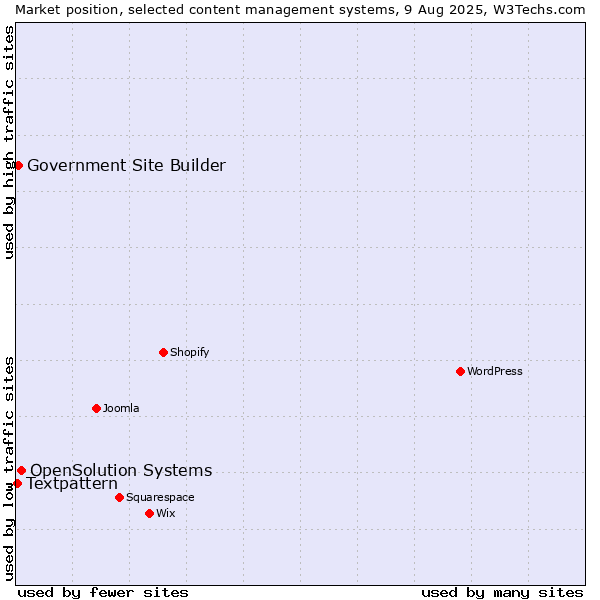 Market position of OpenSolution Systems vs. Government Site Builder vs. Textpattern