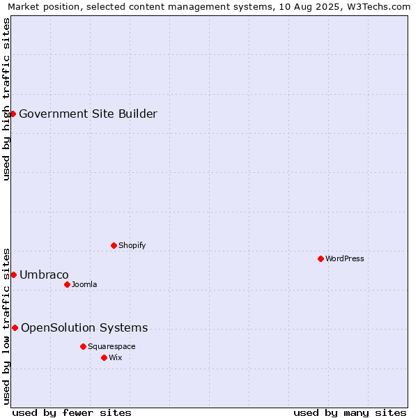 Market position of OpenSolution Systems vs. Umbraco vs. Government Site Builder